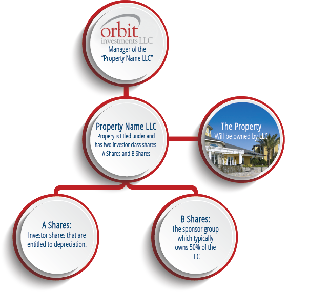 Orbit Investment Formula - Multi-family Investments